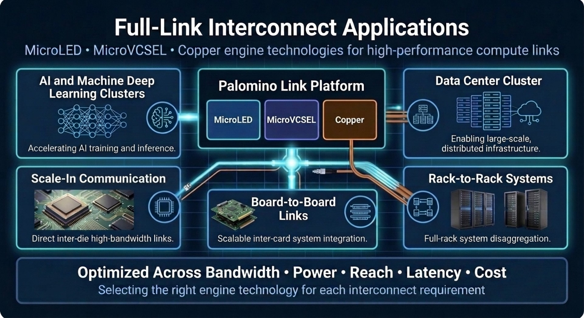 full-link interconnect